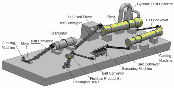 rotary-dryer